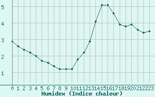 Courbe de l'humidex pour Millau (12)