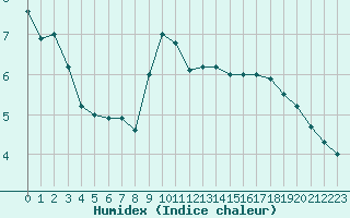 Courbe de l'humidex pour Brive-Souillac (19)