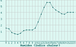 Courbe de l'humidex pour Leign-les-Bois (86)