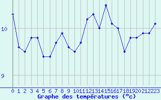 Courbe de tempratures pour Ile du Levant (83)