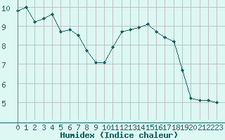 Courbe de l'humidex pour Landser (68)