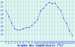 Courbe de tempratures pour Ploeren (56)