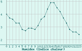 Courbe de l'humidex pour Herhet (Be)