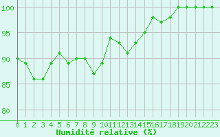 Courbe de l'humidit relative pour Rodez (12)