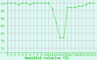 Courbe de l'humidit relative pour Chamonix-Mont-Blanc (74)