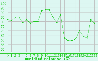 Courbe de l'humidit relative pour Biarritz (64)