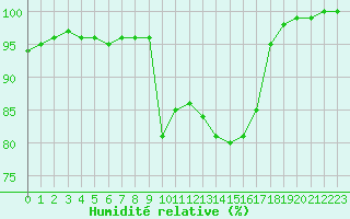 Courbe de l'humidit relative pour Le Luc - Cannet des Maures (83)