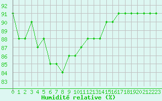Courbe de l'humidit relative pour L'Huisserie (53)