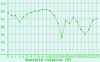 Courbe de l'humidit relative pour Chailles (41)