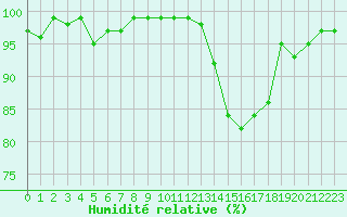 Courbe de l'humidit relative pour Lhospitalet (46)