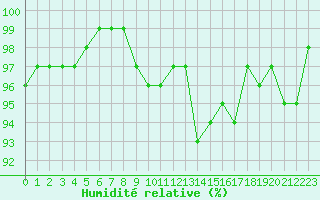 Courbe de l'humidit relative pour Brigueuil (16)