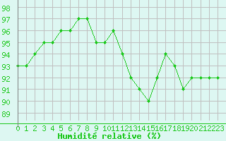 Courbe de l'humidit relative pour Saint-Philbert-sur-Risle (27)