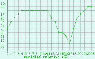 Courbe de l'humidit relative pour Le Talut - Belle-Ile (56)