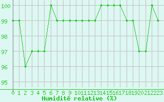Courbe de l'humidit relative pour Renwez (08)
