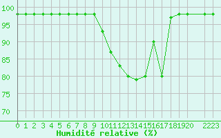 Courbe de l'humidit relative pour Marquise (62)
