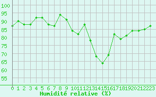 Courbe de l'humidit relative pour Saint-Brieuc (22)