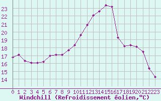 Courbe du refroidissement olien pour Connerr (72)
