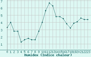 Courbe de l'humidex pour Langres (52) 