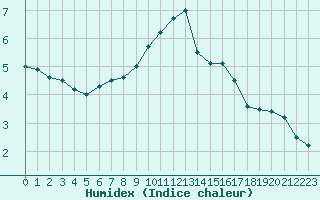 Courbe de l'humidex pour Biache-Saint-Vaast (62)