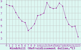 Courbe du refroidissement olien pour Chteaudun (28)