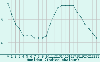 Courbe de l'humidex pour Tour-en-Sologne (41)