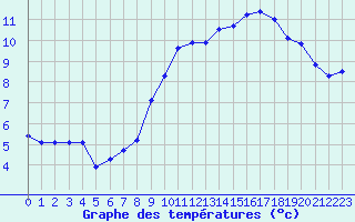 Courbe de tempratures pour Fameck (57)