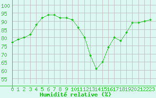 Courbe de l'humidit relative pour Bourg-Saint-Maurice (73)
