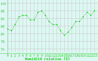 Courbe de l'humidit relative pour Anglars St-Flix(12)