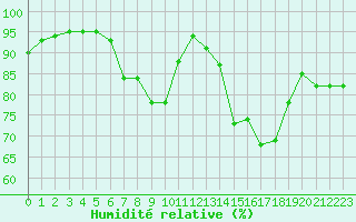 Courbe de l'humidit relative pour Douzens (11)