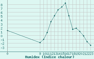 Courbe de l'humidex pour Saint-Haon (43)