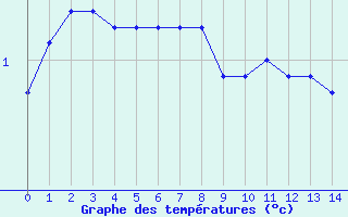 Courbe de tempratures pour Seichamps (54)