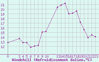 Courbe du refroidissement olien pour Saint-Haon (43)