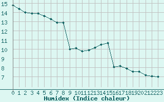 Courbe de l'humidex pour Orschwiller (67)