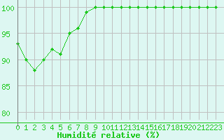 Courbe de l'humidit relative pour Turretot (76)