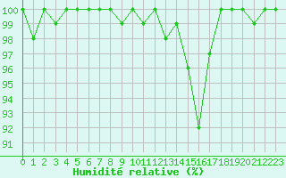 Courbe de l'humidit relative pour Turretot (76)