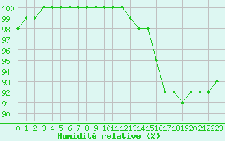 Courbe de l'humidit relative pour Croisette (62)