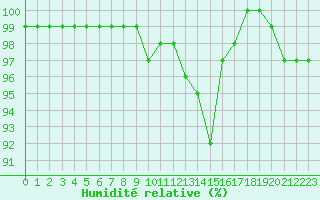 Courbe de l'humidit relative pour Chatelus-Malvaleix (23)