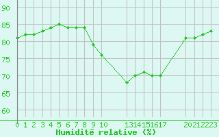 Courbe de l'humidit relative pour Manlleu (Esp)