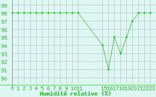 Courbe de l'humidit relative pour Rmering-ls-Puttelange (57)