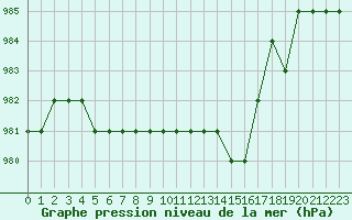 Courbe de la pression atmosphrique pour Ruffiac (47)