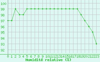 Courbe de l'humidit relative pour Vannes-Sn (56)