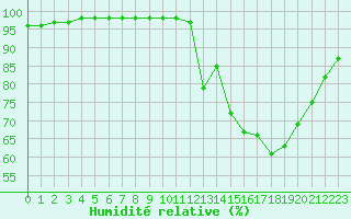 Courbe de l'humidit relative pour Ruffiac (47)