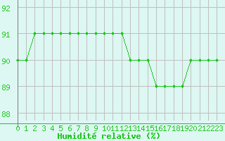 Courbe de l'humidit relative pour La Rochelle - Le Bout Blanc (17)