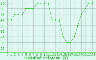 Courbe de l'humidit relative pour Croisette (62)