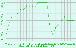 Courbe de l'humidit relative pour Lyon - Saint-Exupry (69)