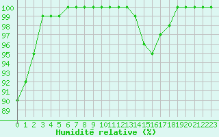 Courbe de l'humidit relative pour Limoges (87)