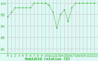 Courbe de l'humidit relative pour Lorient (56)