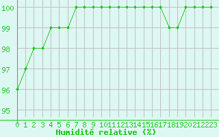 Courbe de l'humidit relative pour Poitiers (86)