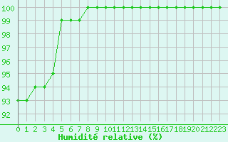 Courbe de l'humidit relative pour Saint-Yrieix-le-Djalat (19)