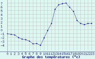 Courbe de tempratures pour Sorcy-Bauthmont (08)